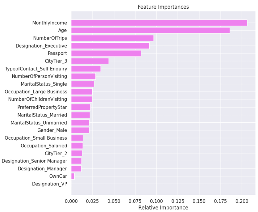 Random Forest modeled feature importance